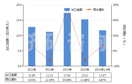2012-2016年9月中國初級形狀的丁腈橡膠(膠乳除外)(HS40025910)出口總額及增速統(tǒng)計 2012-2016年9月中國初級形狀的丁腈橡膠(膠乳除外)(HS40025910)出口總額及增速統(tǒng)計
